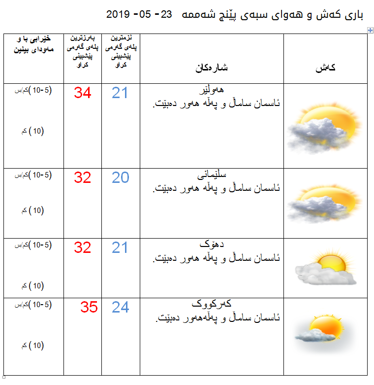 پێشبینیەكانی كەشناسێ بۆ كەشوھەوای سبەی